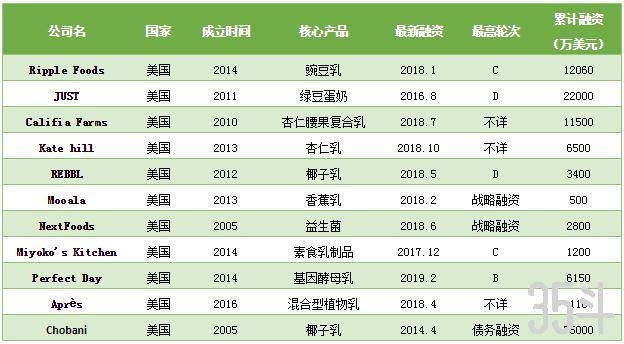 “植物奶”蹿红全球,11家美企融资14亿美元,国内巨头也已布局