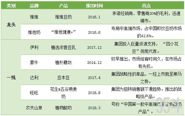 “植物奶”蹿红全球,11家美企融资14亿美元,国内巨头也已布局