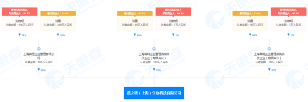 蔓之研(上海)生物科技有限公司股权穿透图(来源:天眼查)