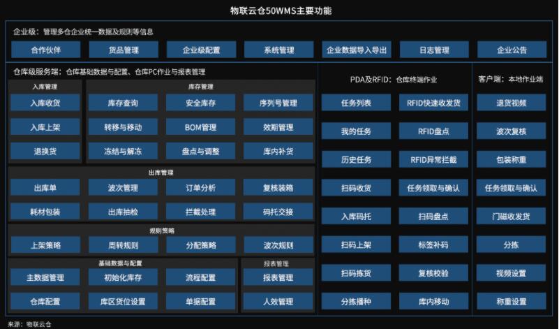 食品仓储管理不再难，物联云仓50WMS让食品仓储发货轻松搞定